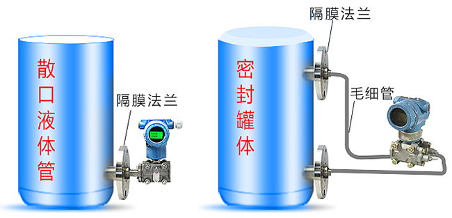 液氨儲(chǔ)罐液位計(jì)安裝方式分類(lèi)圖